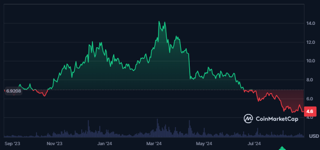Cosmos Price Prediction