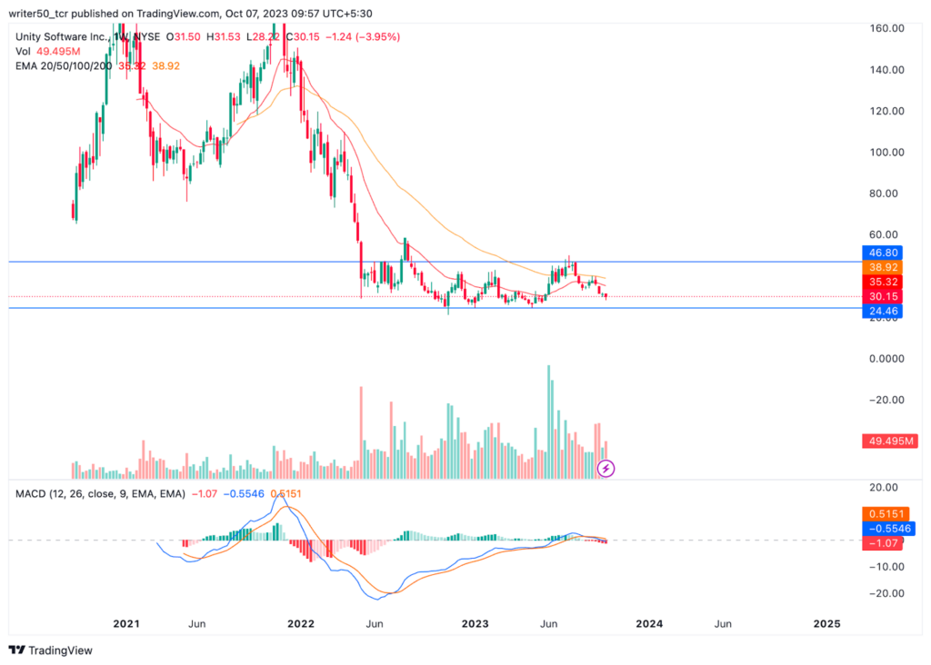 Unity Software Forming A Negative Pattern; Price Likely to Fall