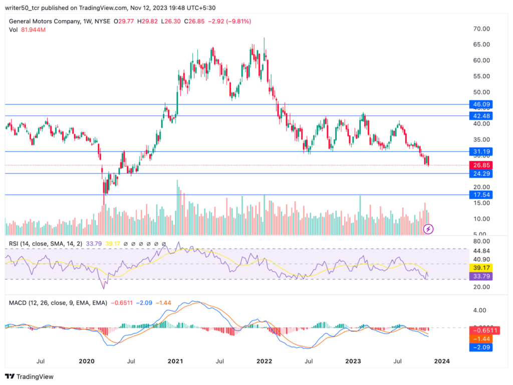 General Motors Gave Breakdown From Channel: What’s Next For GM?