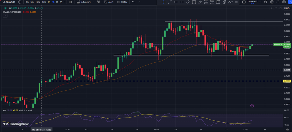 Cardano Price Prediction: Will It Keep Surging After Pullback?
