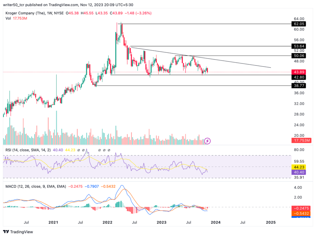 Kroger Company Price is Near Support: Will Donwtrend Continue?