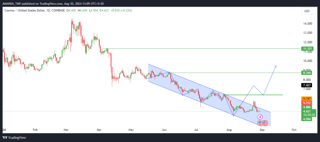 Cosmos Price Prediction