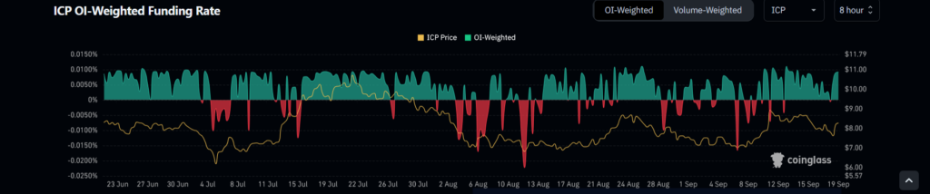 ICP Price