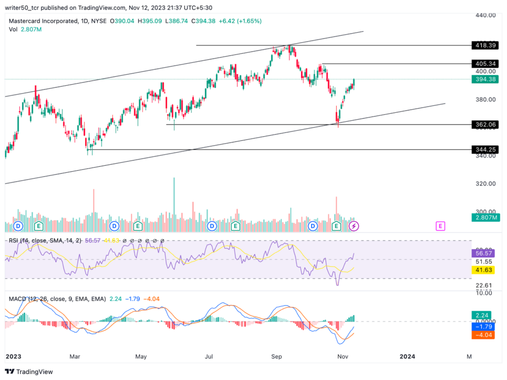 Mastercard Incorporated Reversed From 362: Will Price Rise?