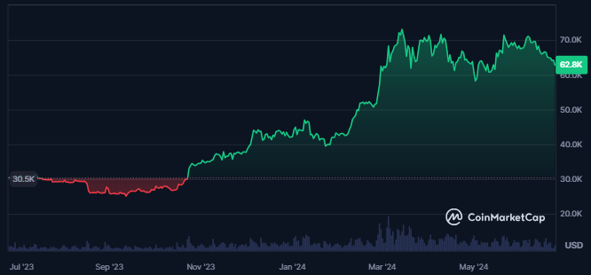 Bitcoin