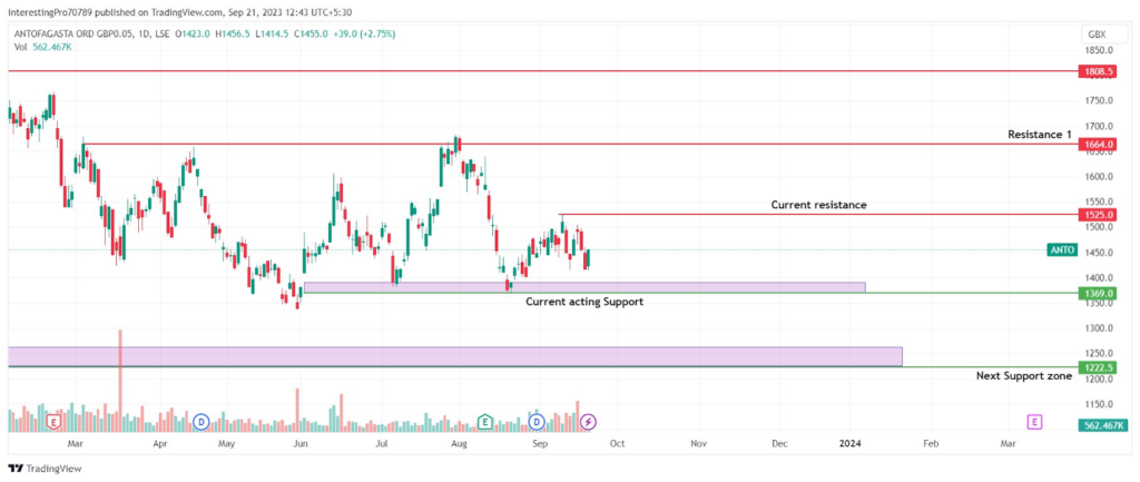 ANTO Stock Price Prediction: Will the Price Reach to 1664 GBX?
