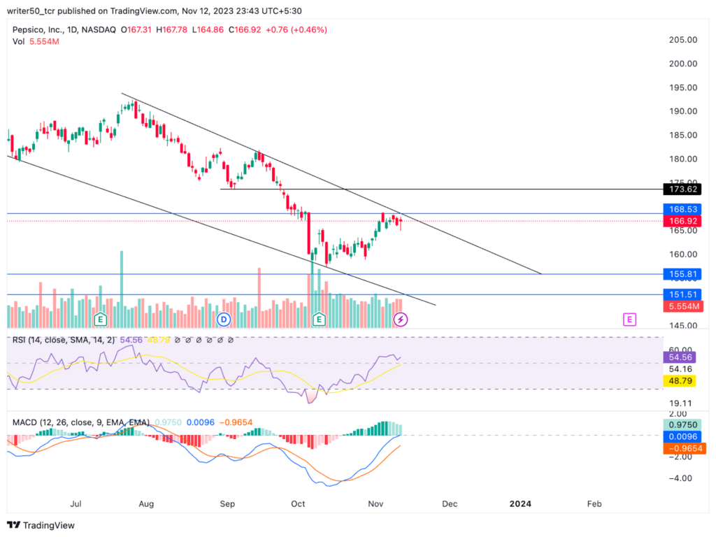 PepsiCo Inc. Stock Price is Increasing: Will Uptrend Continue?