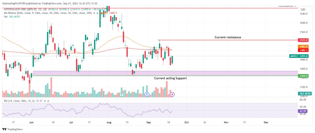 ANTO Stock Price Prediction: Will the Price Reach to 1664 GBX?
