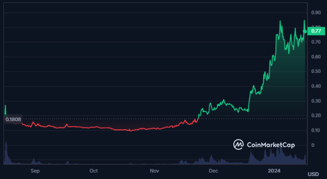 Consistent Advance In The SEI Crypto Price, What’s Next?
