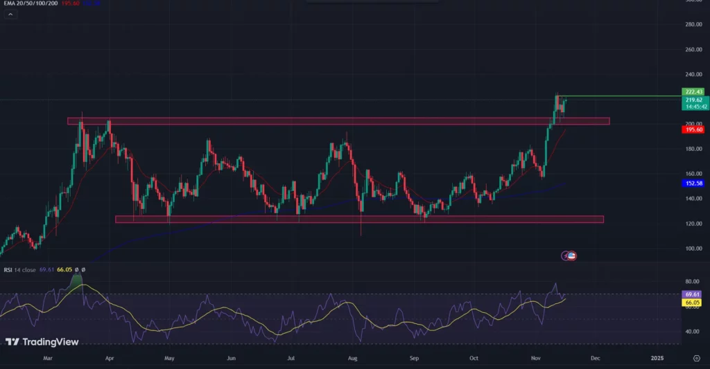 COINBASE: SOL/USD 1-D Chart