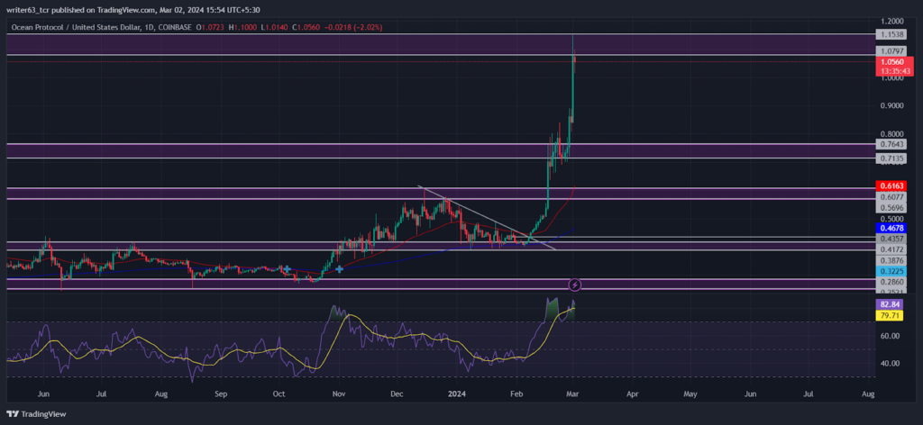 OCEAN Coin Price