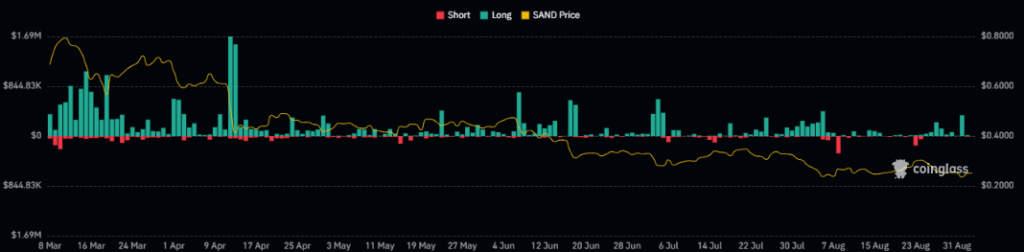 SAND Price