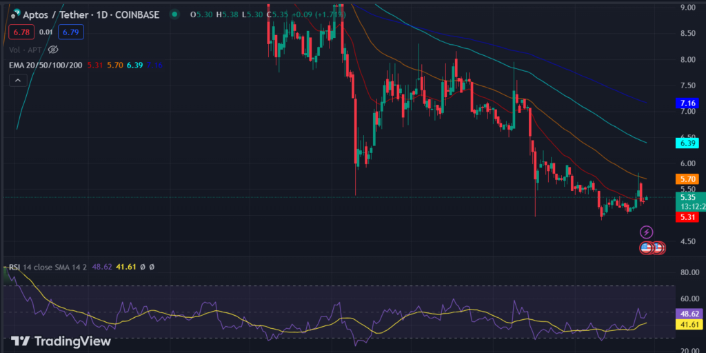 Aptos (APT) Coin: Will APT Coin Price Fall To the Lowest Level?