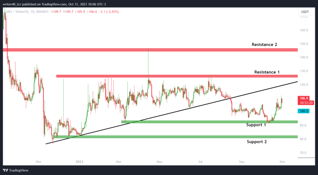 GNO Coin Price has Underperformed in 2023; Will It Rally Now?
