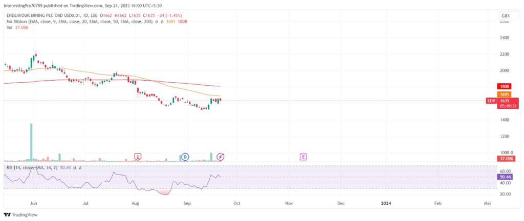 EDV Stock Price Prediction: Will the Price Continue to Fall?

