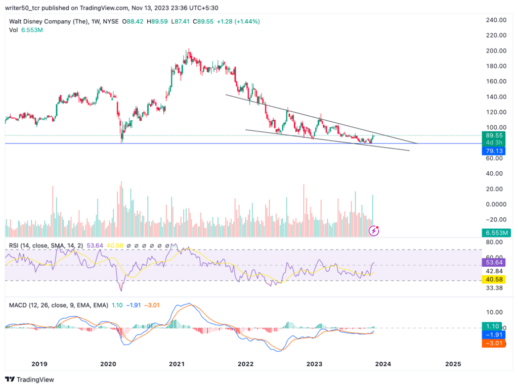 Walt Disney Company Reversed From Low: What is Coming Next?