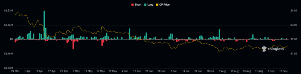 Optimism price
