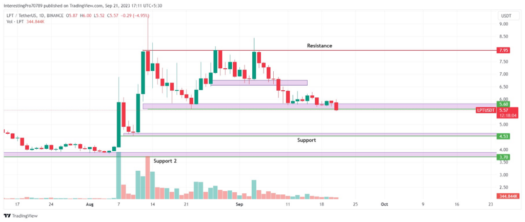 Will LPT Coin Price Reach to $4.53 at end of September?