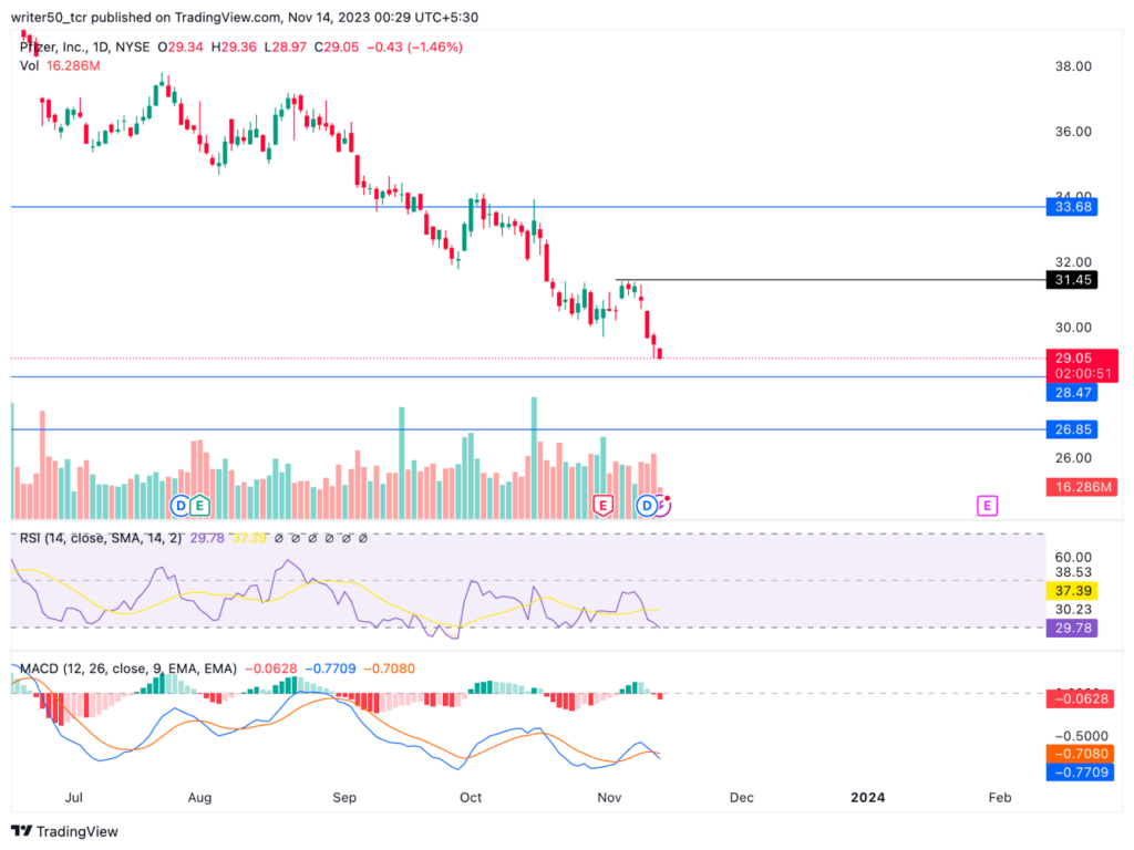Pfizer Inc. Price is Making Lower Lows: Will Price Recover?