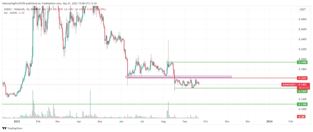 Audio Coin Price Prediction: Will the Bear Market Continue?