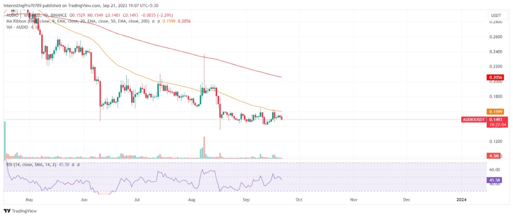 Audio Coin Price Prediction: Will the Bear Market Continue?