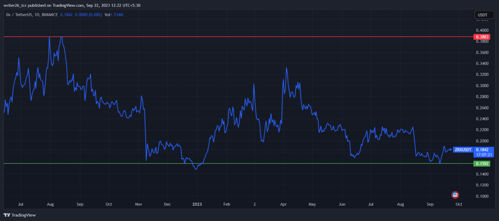 0x Price Prediction: Will ZRX continue to fall?