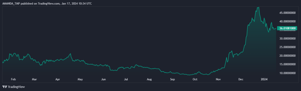 Will AVAX Crypto Sustain the Breakout Levels In Upcoming Days?
