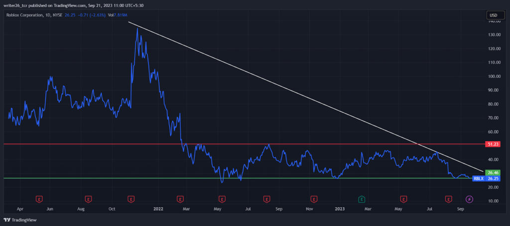 Will RBLX Fall and Make an All-time Low in the Future?