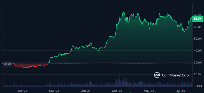 BTC