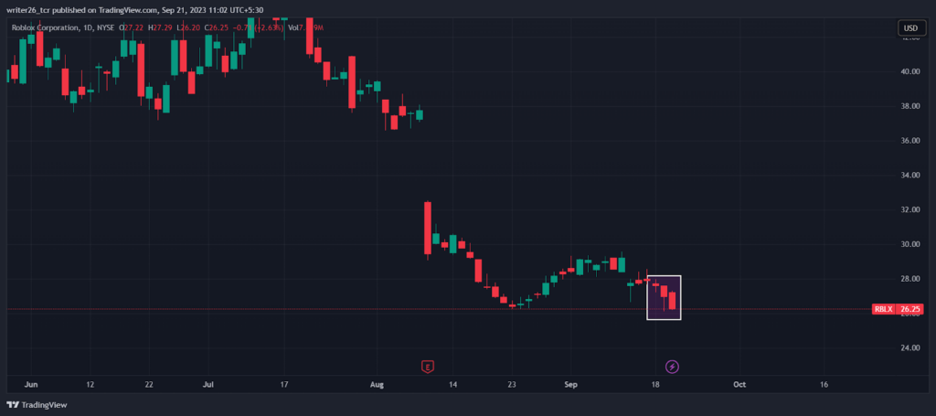 Will RBLX Fall and Make an All-time Low in the Future?
