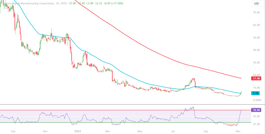 FATH Stock Price Has Surged Over 100% in A Week, Will It Revive?
