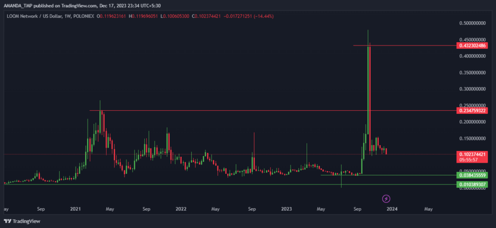 Huge Surge and Decline In LOOM Crypto Price, What’s Going on?