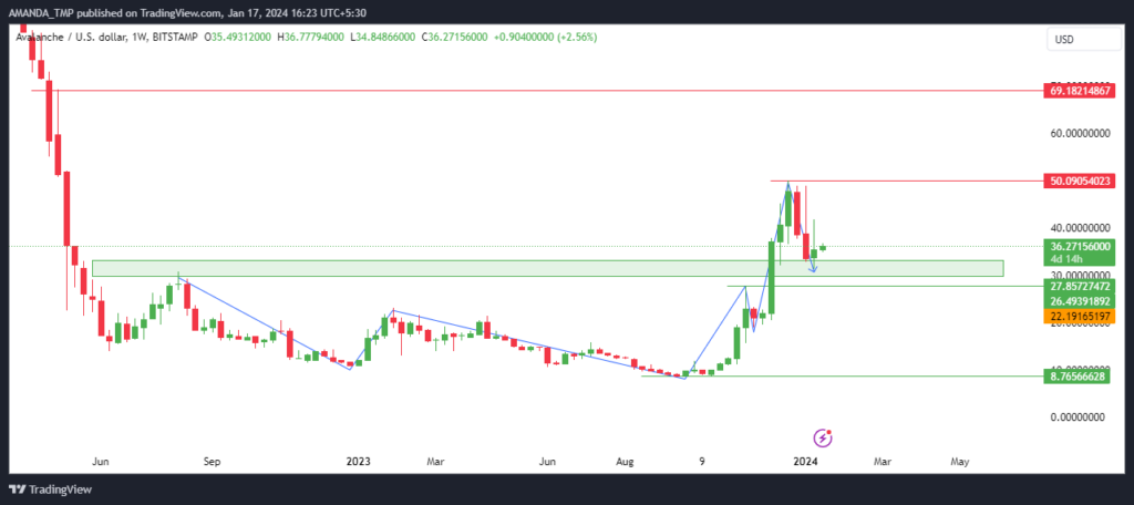 Will AVAX Crypto Sustain the Breakout Levels In Upcoming Days?