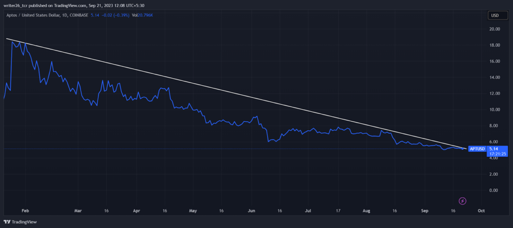 Does APT have the potential to continue its upward movement?