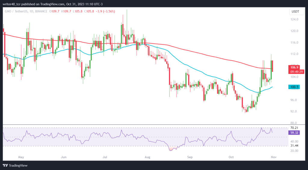 GNO Coin Price has Underperformed in 2023; Will It Rally Now?