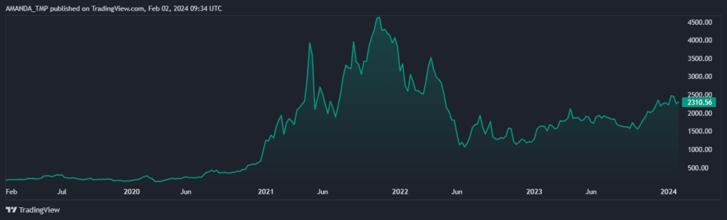 A Fakeout or a Breakout; What’s Happening With the ETH Price?