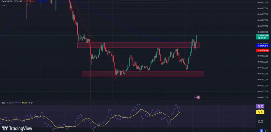 COINBASE: GALA/USD 1-D Chart