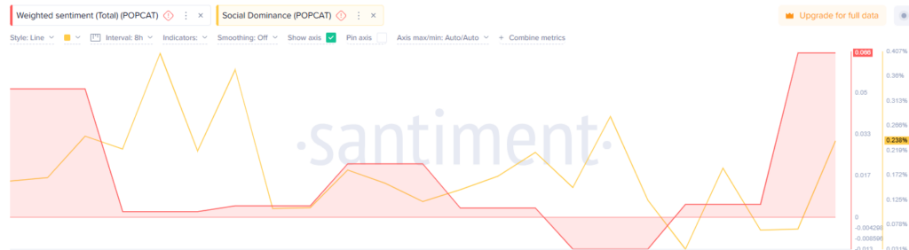 Weighted Sentiment Data