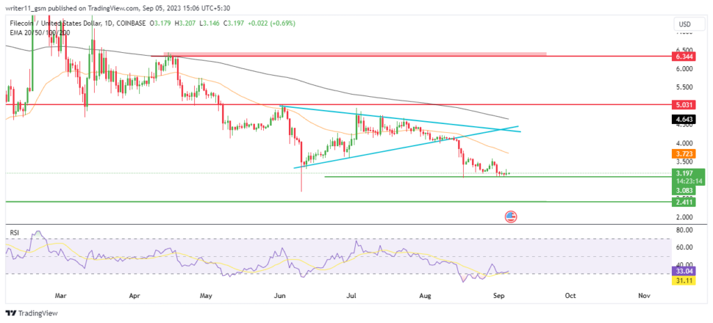 Filecoin Crypto Prediction: Still No Sign Of Buyers in FIL?