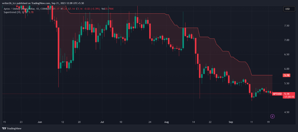 Does APT have the potential to continue its upward movement?