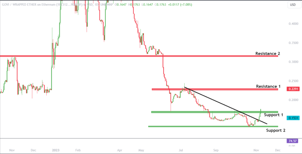 GOVI Coin Surged for the 4 Consecutive Sessions, What’s Ahead?