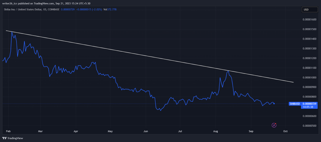 Will Shiba continue its bear momentum?