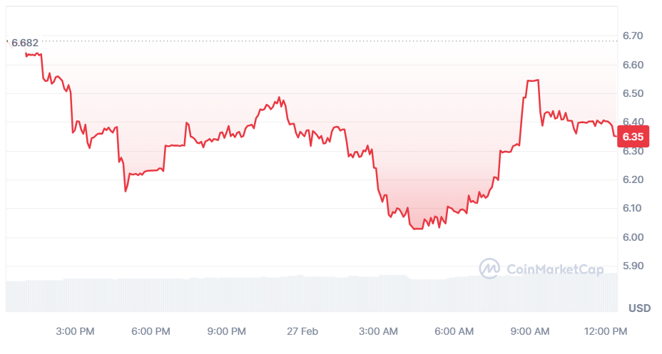 AimBot AI Crypto Stabilizes Near $6: Is $10 Next Target for Bulls