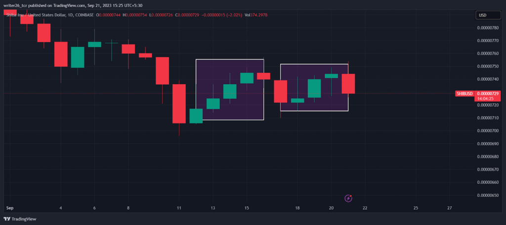 Will Shiba continue its bear momentum?