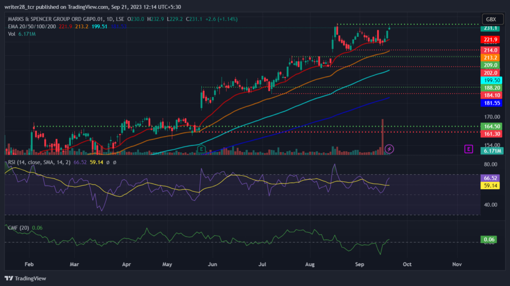 Marks and Spencer Plc: Will MKS Stock Hit £240 Mark?