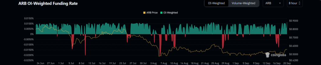 ARB crypto