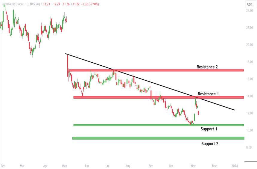 Paramount Global Stock Down 7%, Inched Closer To the Yearly Low