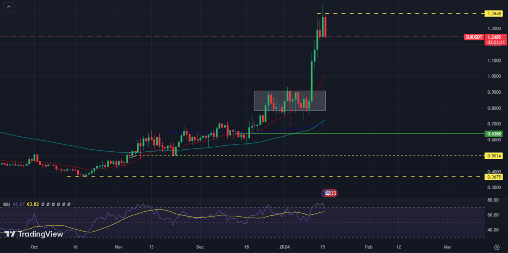 Sui Price Prediction: SUI Delivers Range Breakout; What’s Next?
