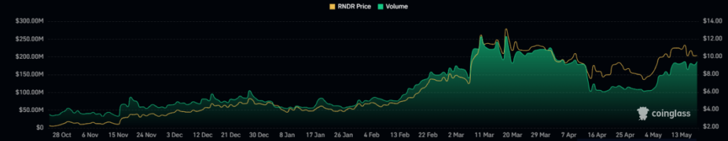 Render Token