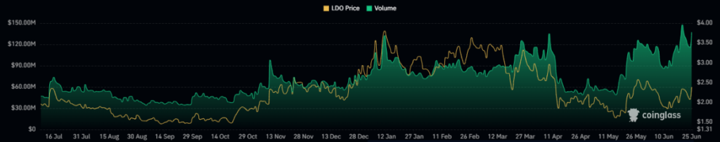 LDO